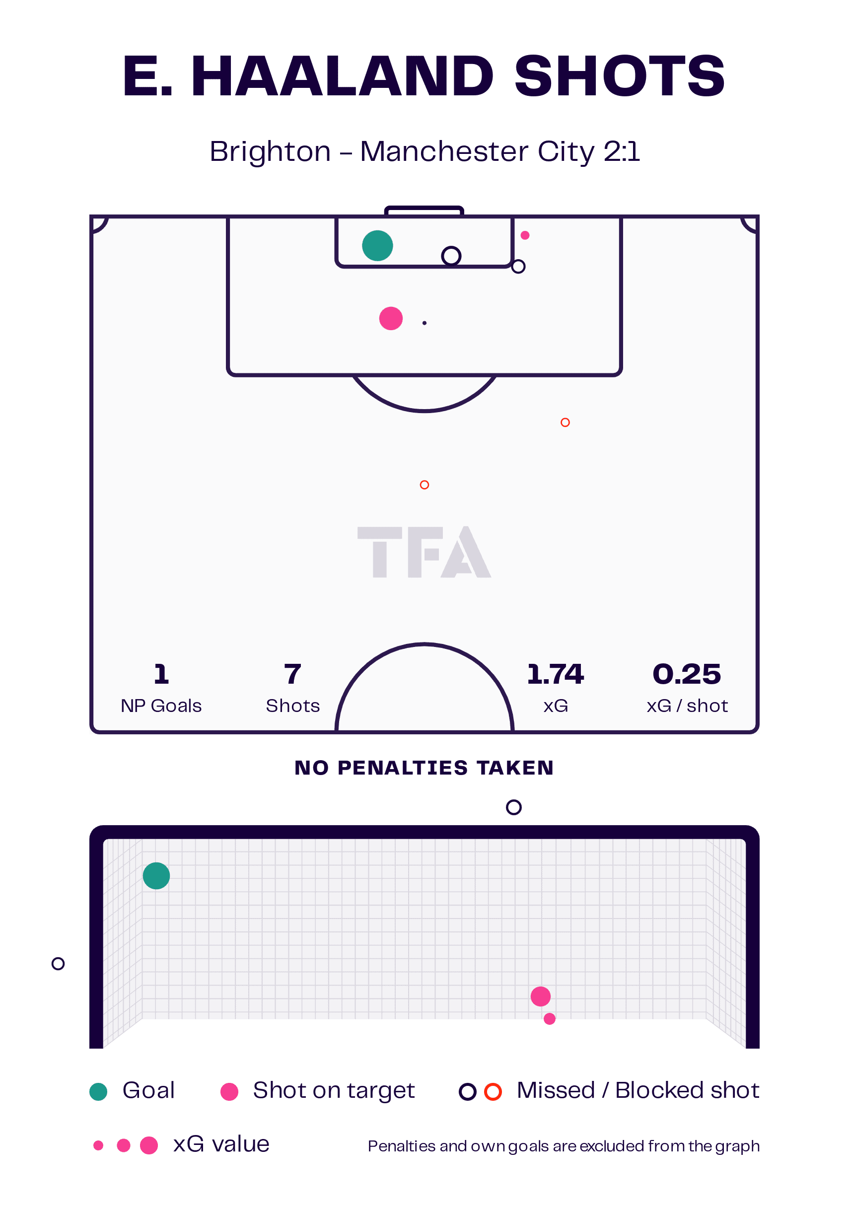 Manchester City: English Premier League 2024-25 Data, Stats, Analysis and Scout report