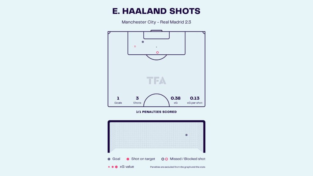 Erling Haaland- Manchester City vs Real Madrid: UEFA Champions League 2024-25 Data, Stats, Analysis and Scout report