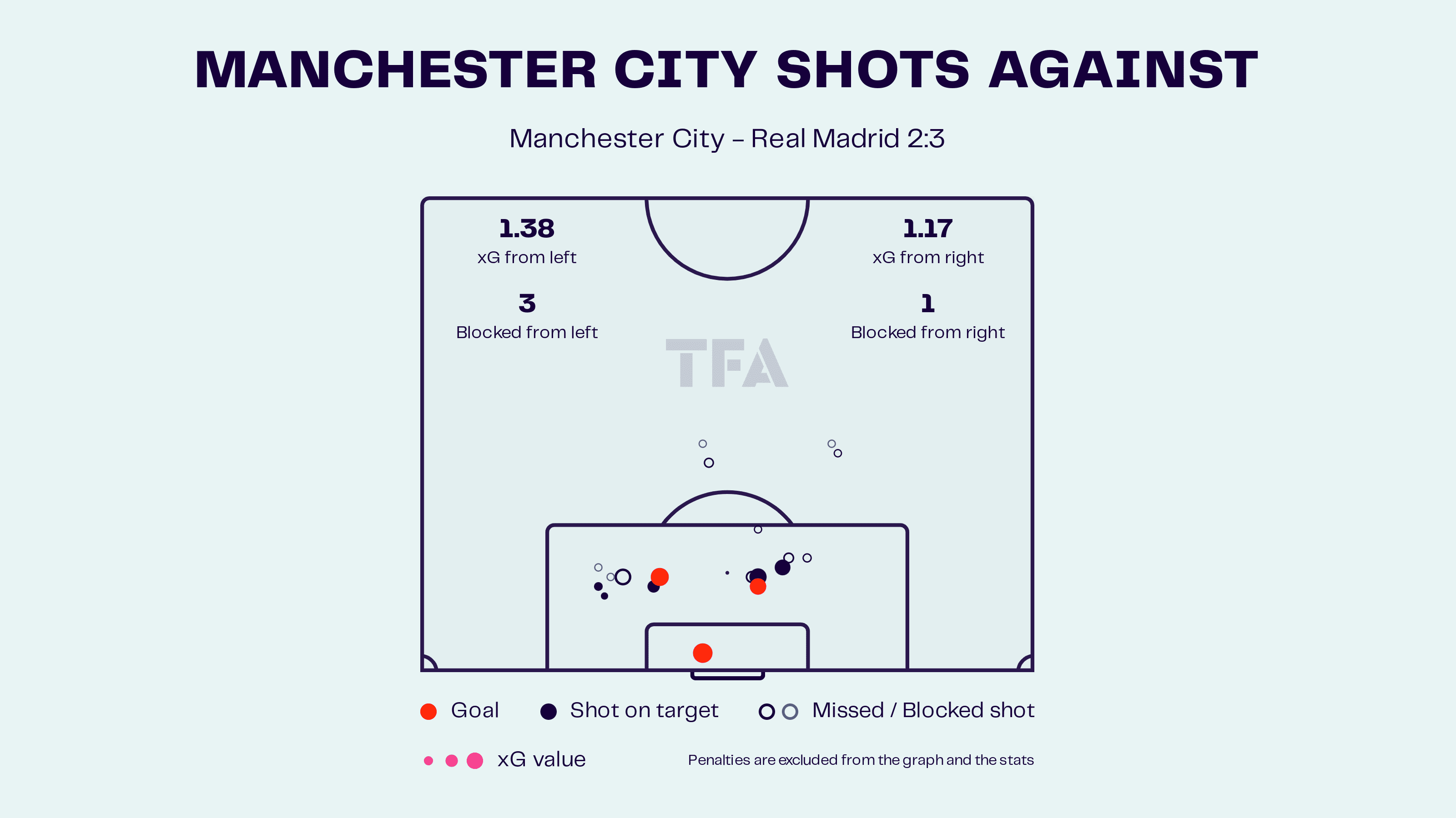 Defensive Frailties Exposed: Analyzing Manchester City’s Collapse Against Real Madrid