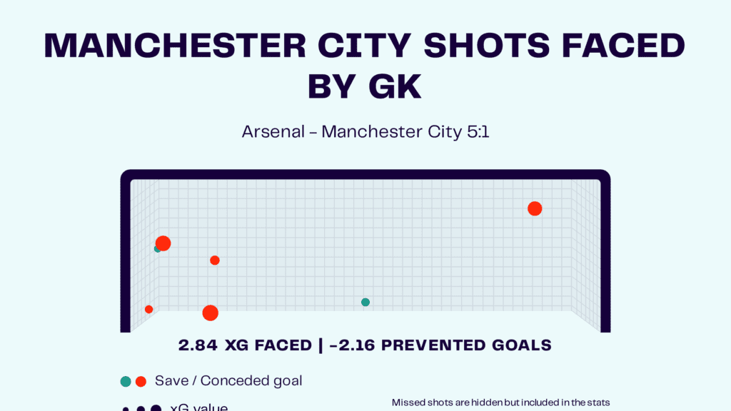 Arsenal vs Manchester City: English Premier League 2024-25 Data, Stats, Analysis and Scout report