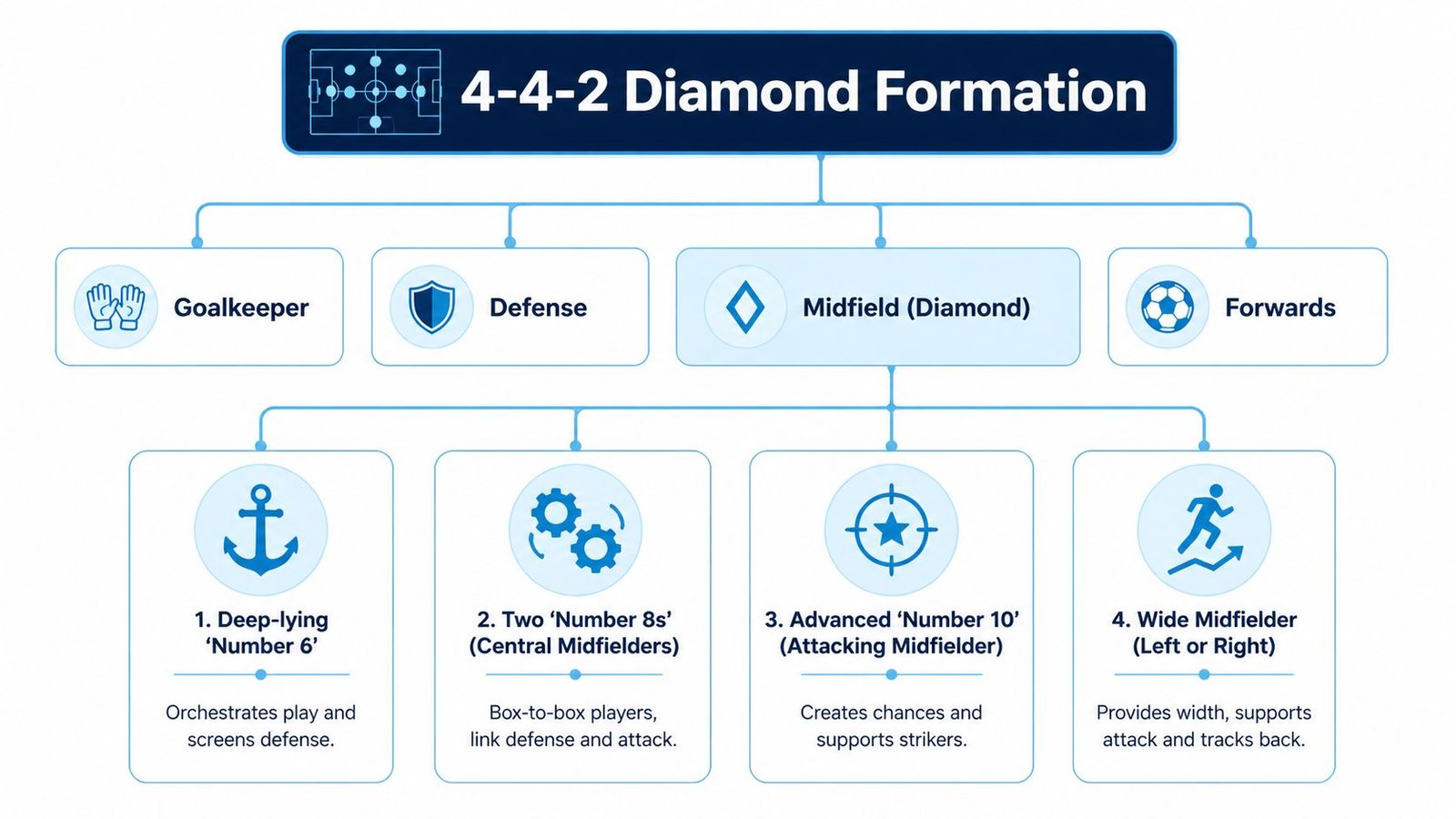 A diagram outlining the roles and positions of the 4-4-2 diamond football formation and its midfield structure.
