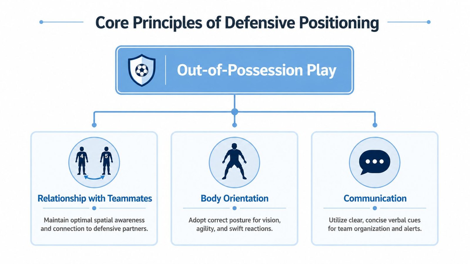 A diagram outlining the three core principles of defensive positioning in soccer, focusing on out-of-possession play.