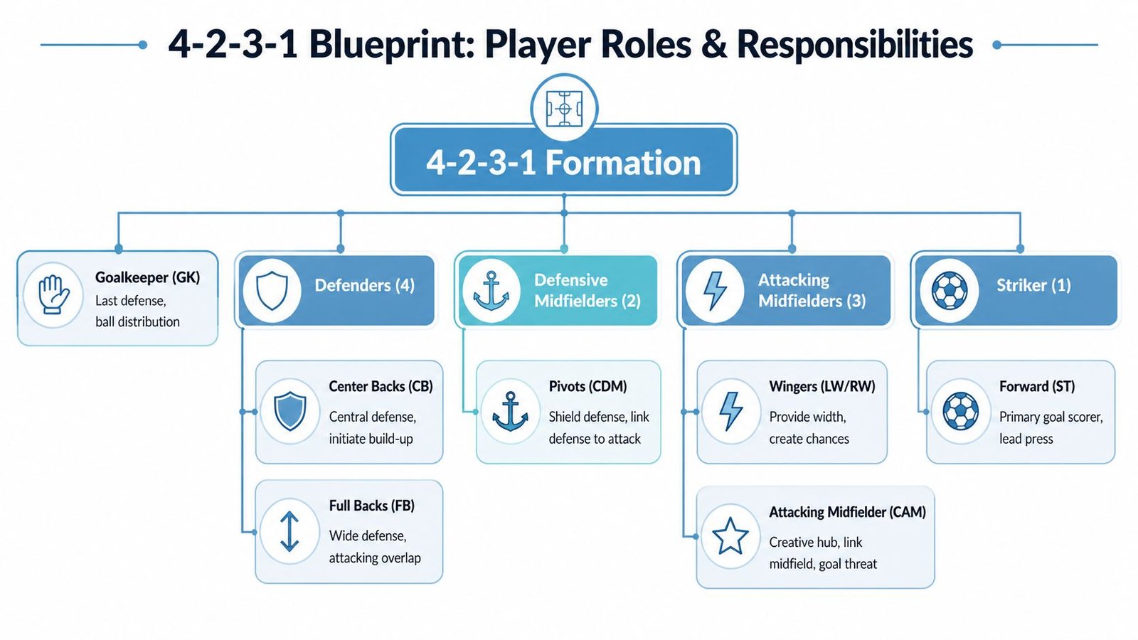 A diagram illustrating the player roles and responsibilities within the 4-2-3-1 soccer formation structure.
