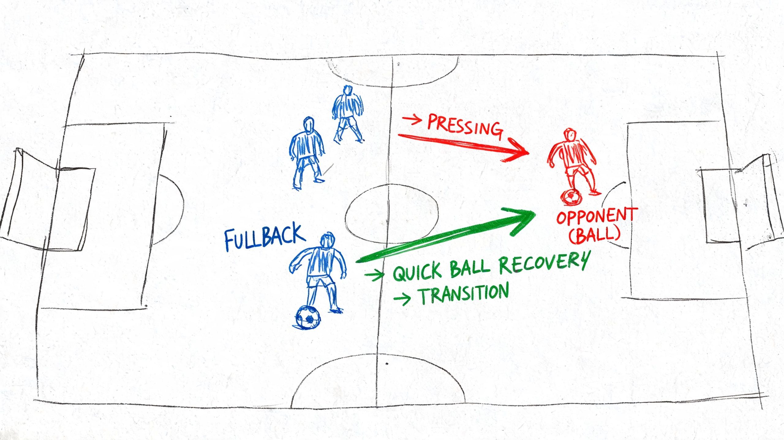 A hand-drawn tactical diagram showing a fullback recovering the ball and transitioning against an opponent under pressure.