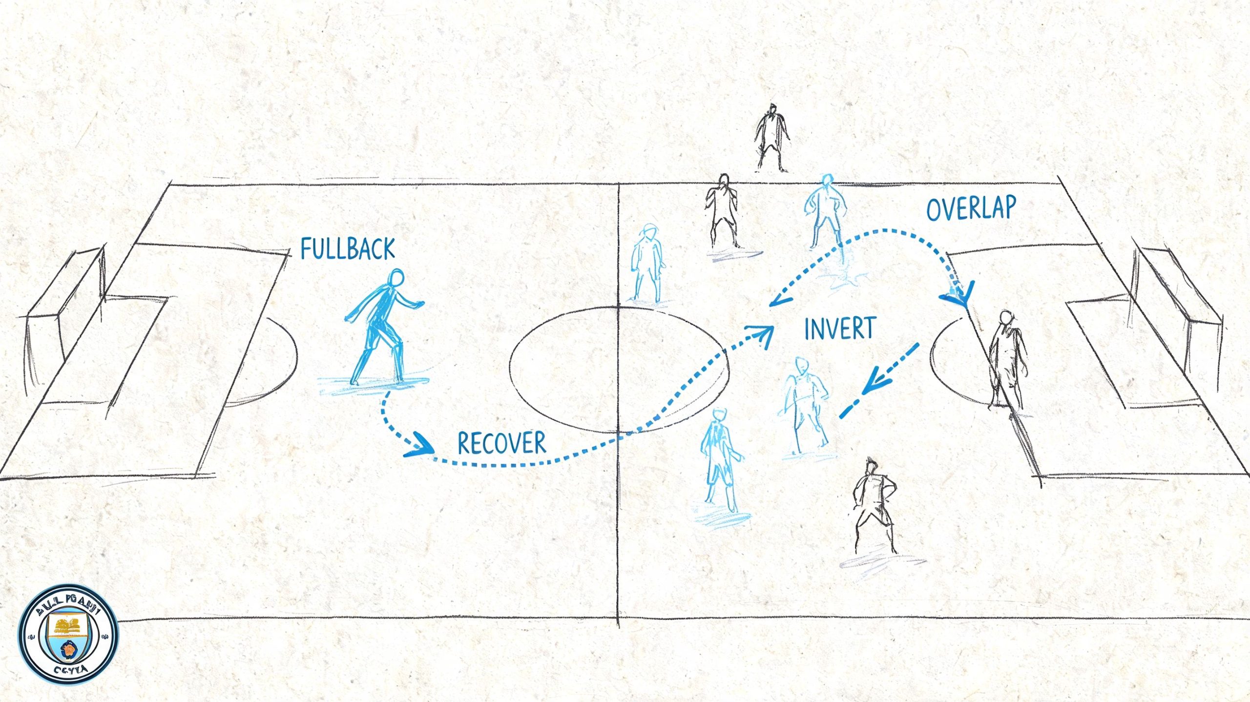 A tactical diagram illustrating fullback movements including recover, invert, and overlap strategies on a soccer field.
