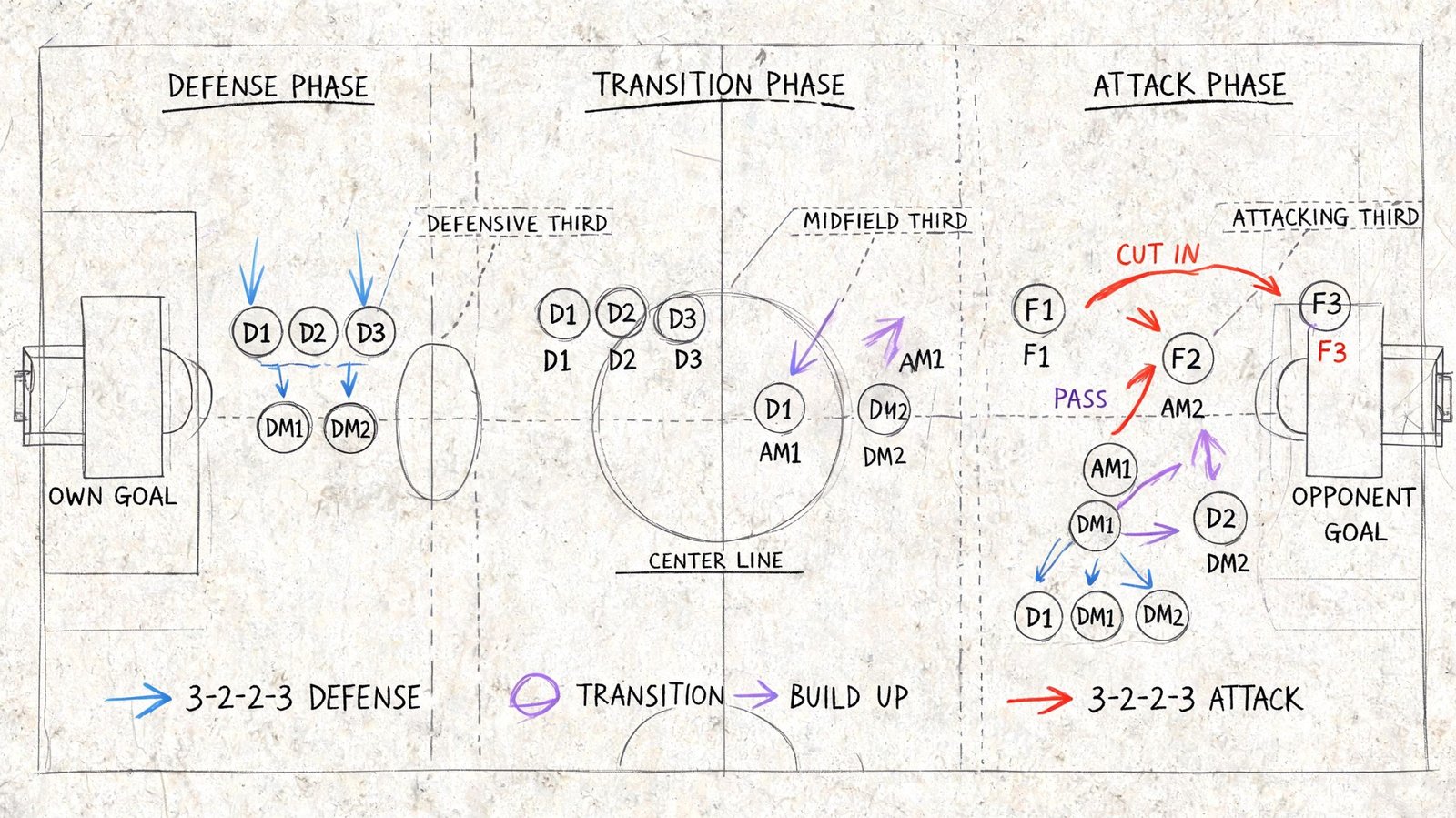 A diagram illustrating soccer player positioning and movement strategies for the 3-2-2-3 formation during different match phases.