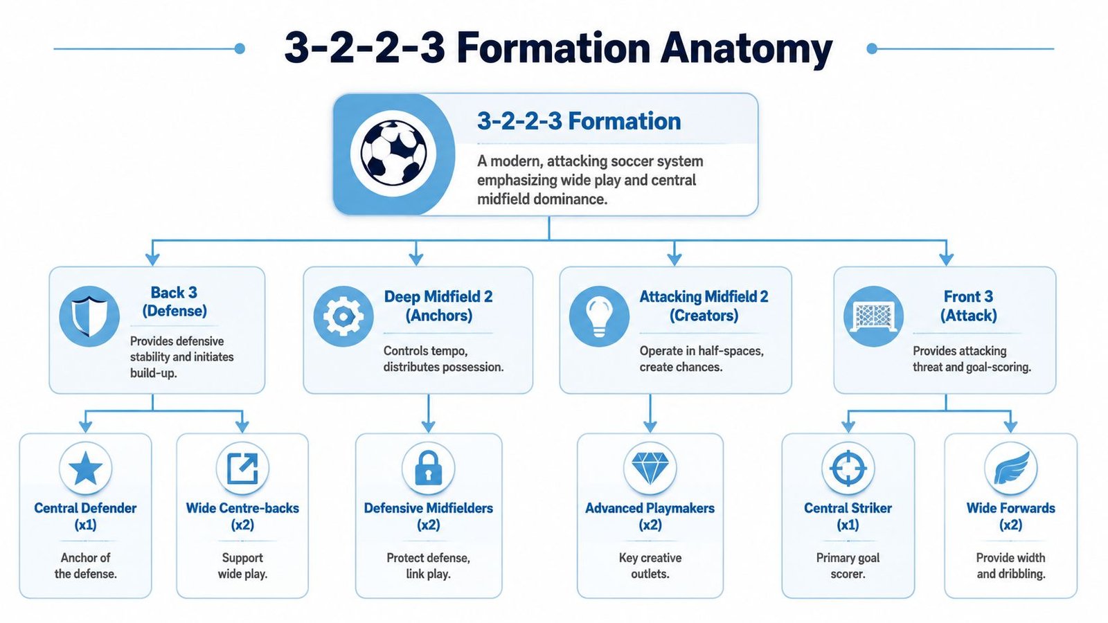 A diagram illustrating the 3-2-2-3 soccer formation anatomy, breaking down defensive, midfield, and attacking player roles.
