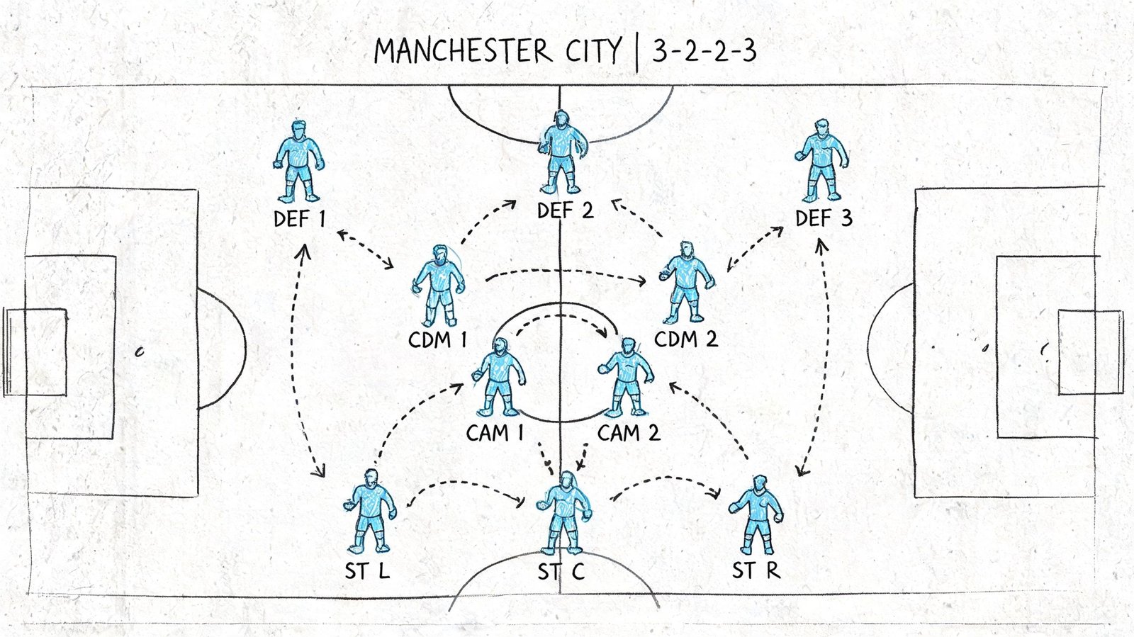 A tactical sketch on a soccer pitch showing the Manchester City 3-2-2-3 formation with player positions.