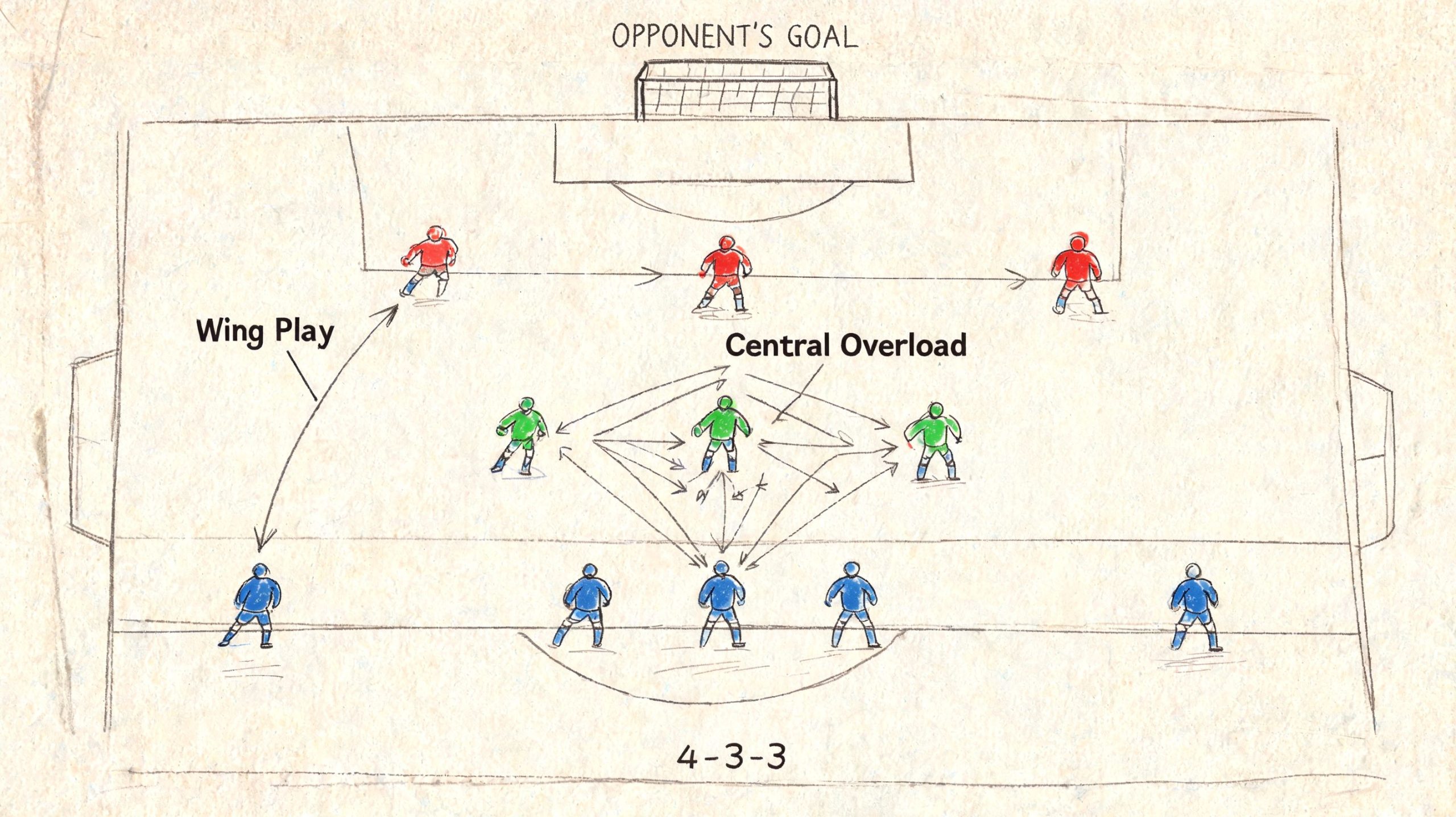 A tactical soccer diagram illustrating the 4-3-3 formation with emphasis on wing play and central overload strategies.