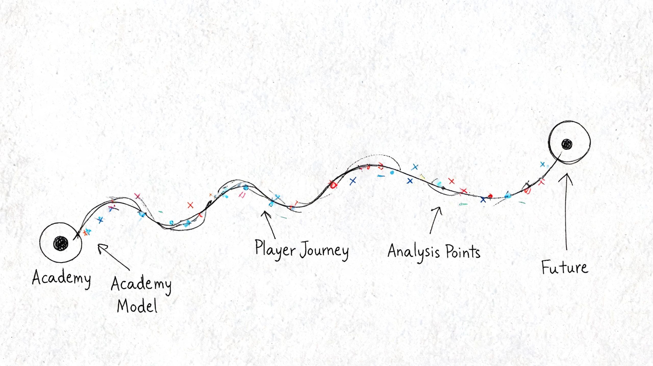 A conceptual sketch illustrating a player journey from the academy model towards a future goal.