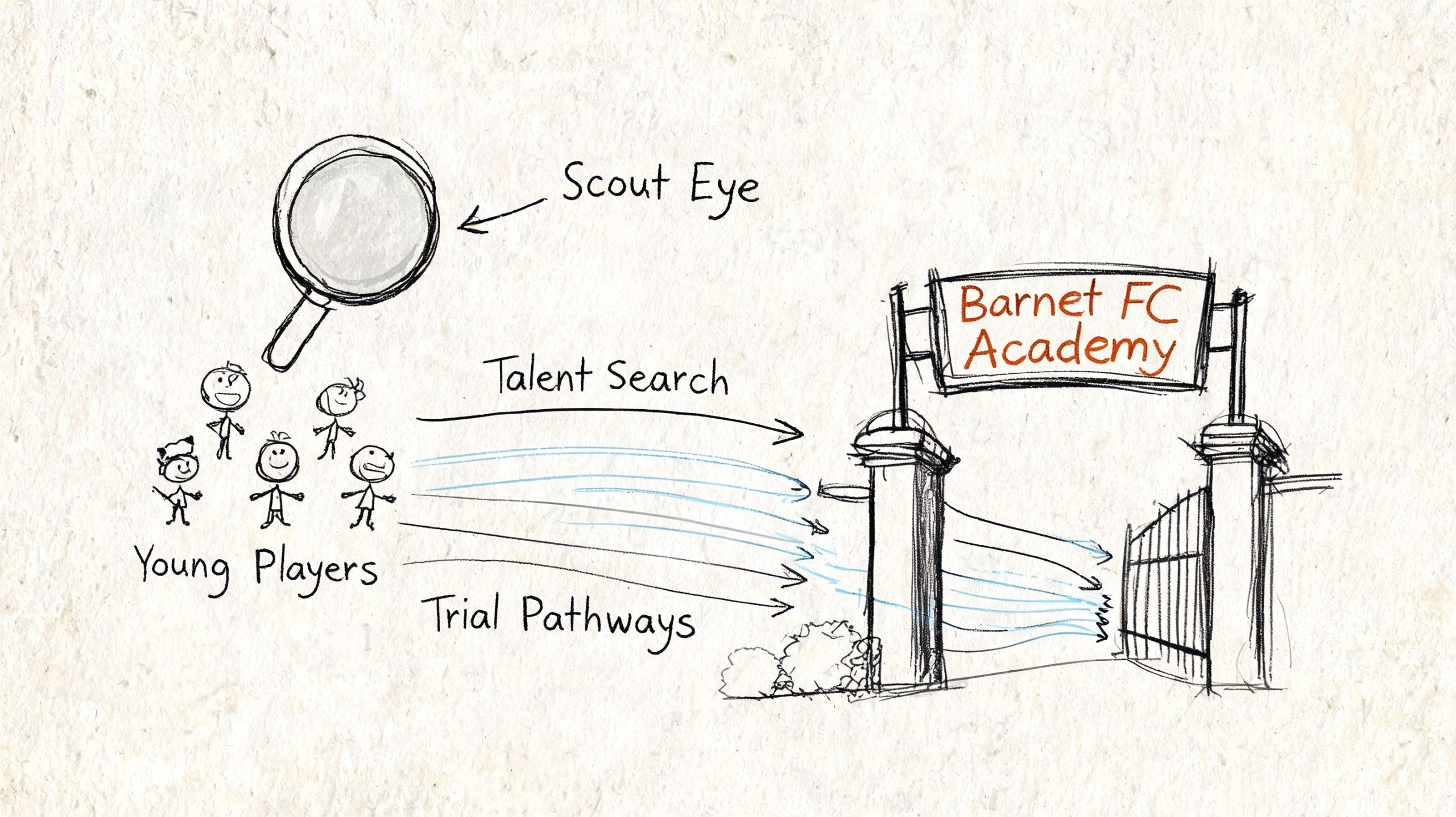 A hand-drawn illustration showing young players being scouted for entry into the Barnet FC Academy.