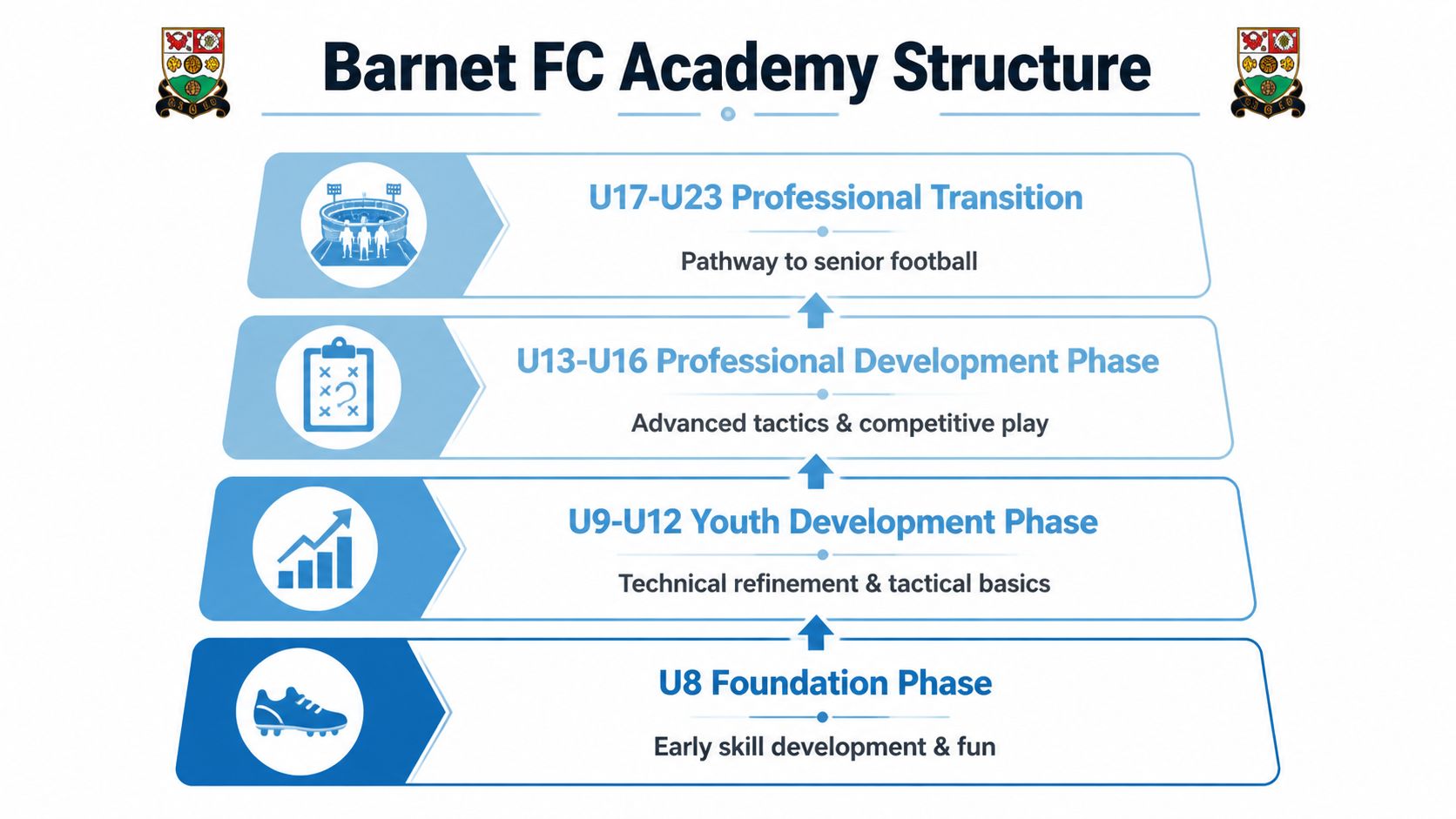 A pyramid diagram showing the Barnet FC academy structure across four progressive youth football developmental phases.