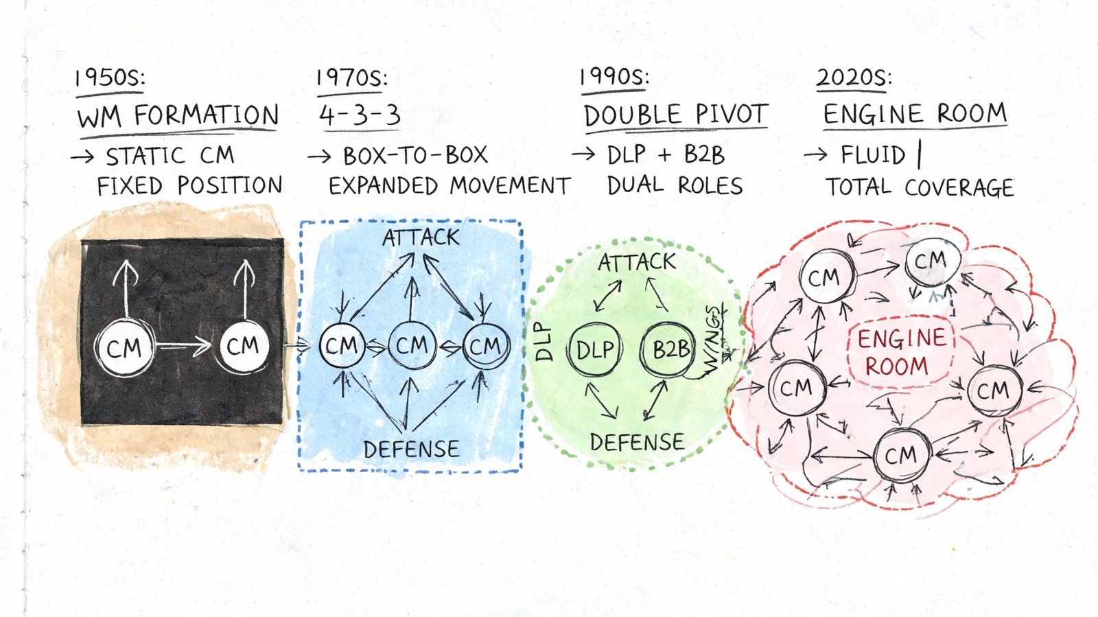 A diagram illustrating the evolution of football midfield roles from the 1950s WM formation to 2020s fluid engine room.