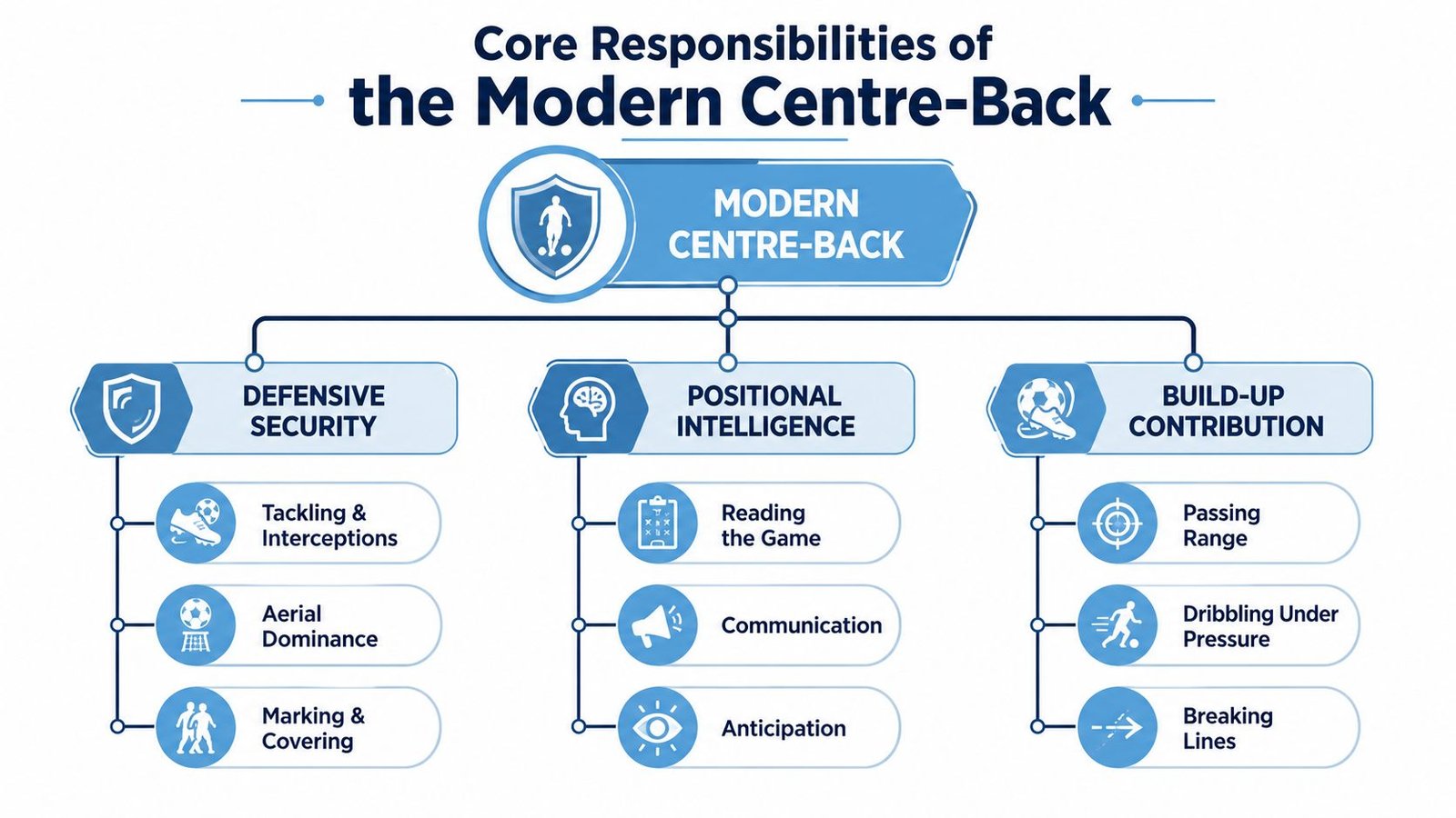 A diagram illustrating the core responsibilities of a modern centre-back in football across three key pillars.