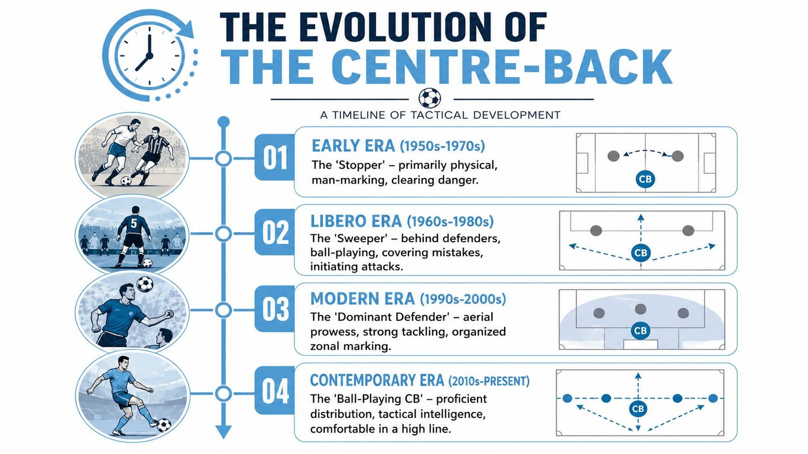 A timeline graphic showing the evolution of the center-back position in football from the 1950s to present.