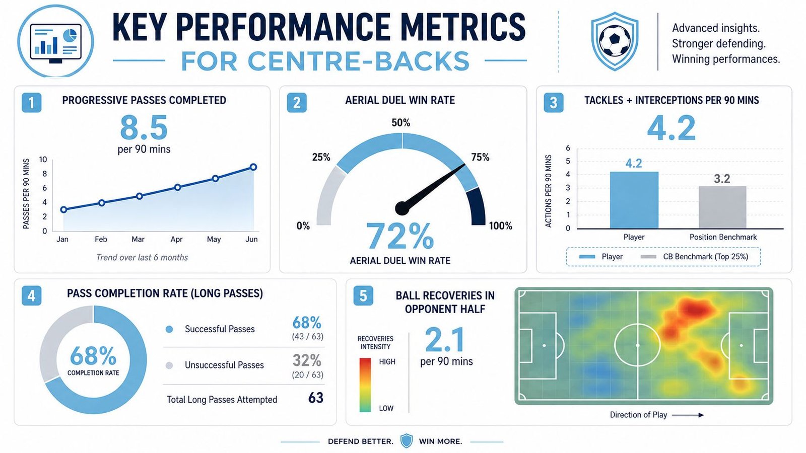 A data visualization infographic displaying key performance metrics and statistics for professional football centre-backs.