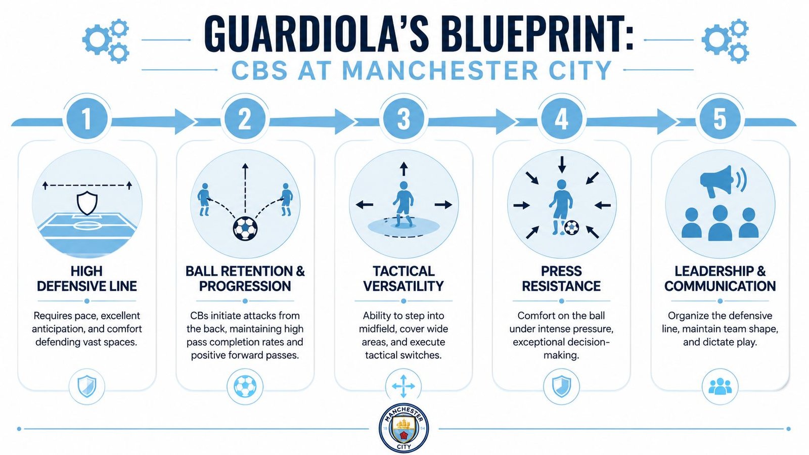 An infographic titled Guardiola's Blueprint illustrating the five key skills for Manchester City center-backs.
