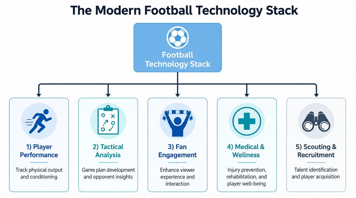 THE MODERN FOOTBALL TECHNOLOGY STACK