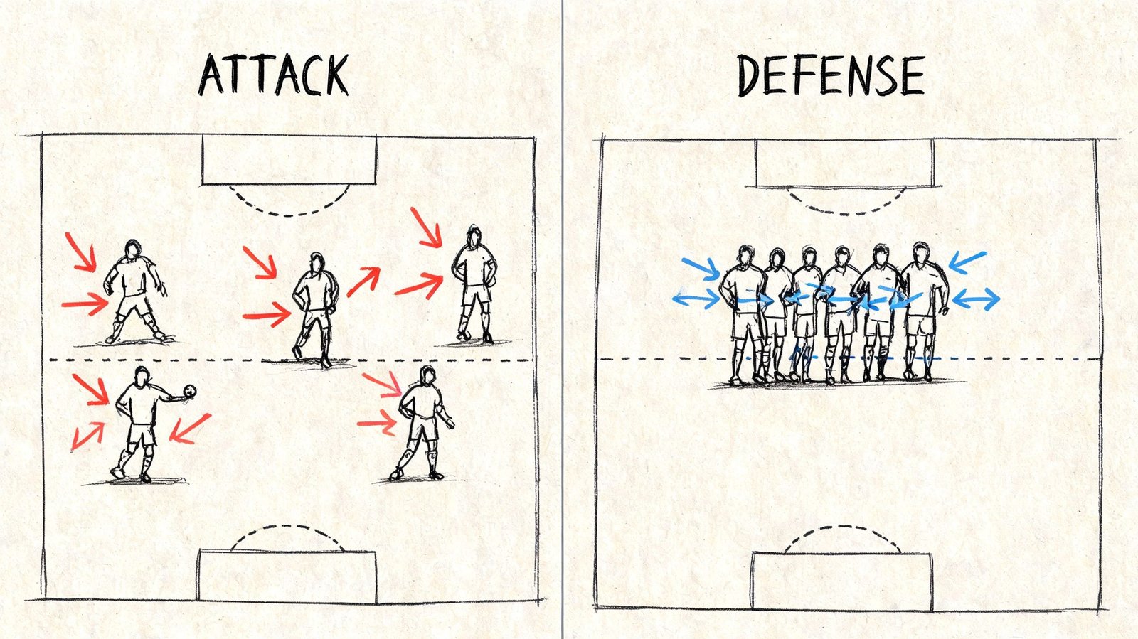 A diagram comparing attack and defense formations in team sports showing player positioning and movement arrows.