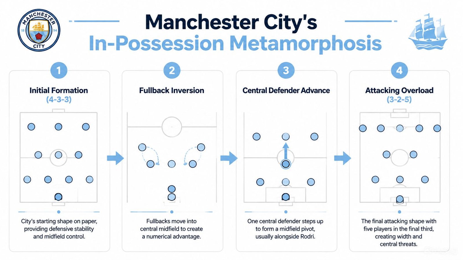 A diagram illustrating Manchester City's tactical evolution from a 4-3-3 formation to a 3-2-5 attacking structure.