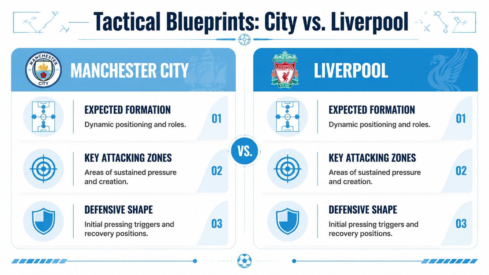 A tactical analysis infographic comparing the formations, attacking zones, and defensive shapes of Manchester City and Liverpool FC.