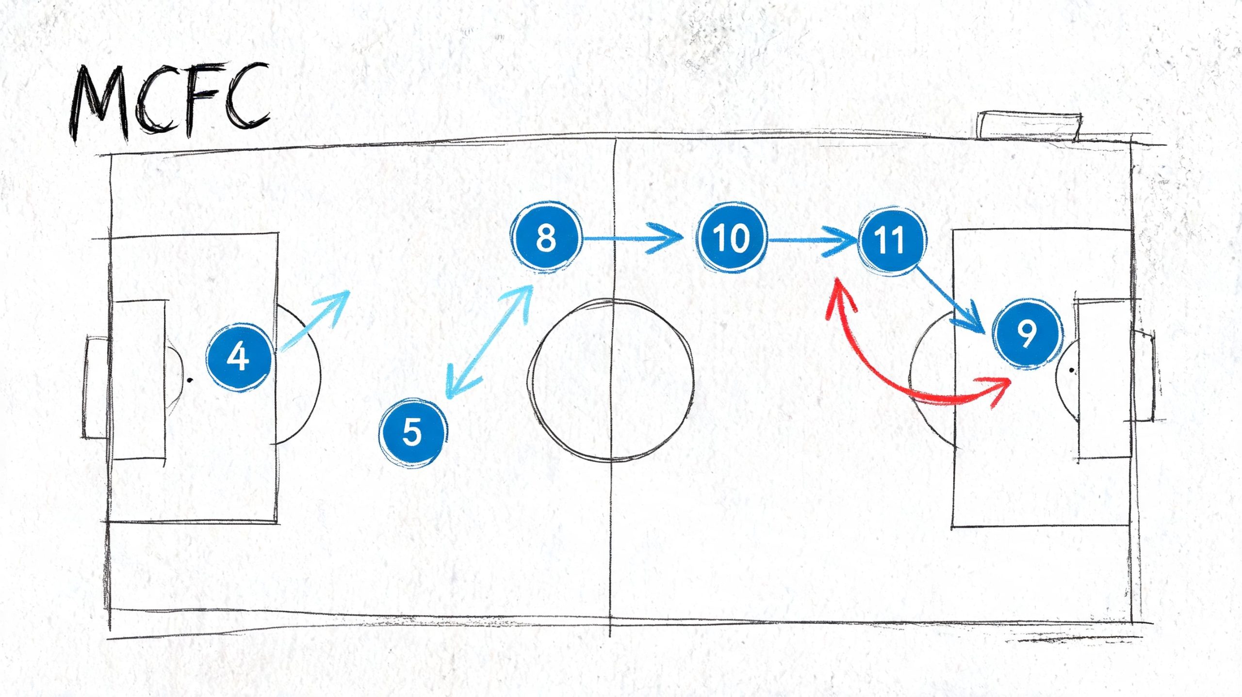 A tactical football diagram for Manchester City showing player movement and passing patterns on a pitch.