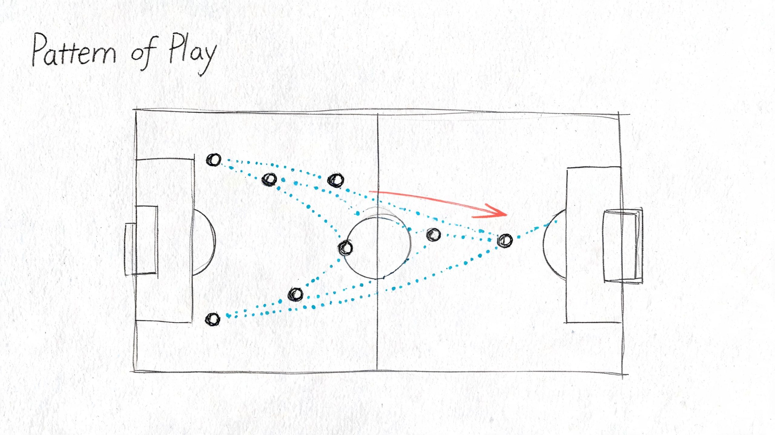 A sketched diagram illustrating a soccer pattern of play with dotted passing lanes and a tactical arrow.