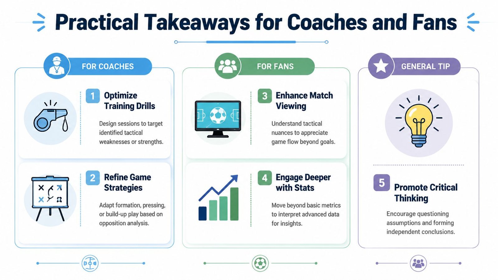 An infographic titled Practical Takeaways for Coaches and Fans, featuring actionable advice for soccer strategy and analysis.