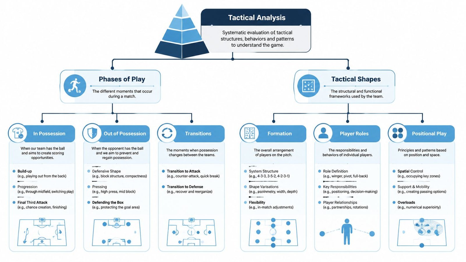 A comprehensive flowchart explaining the framework of tactical analysis in football, covering phases of play and shapes.