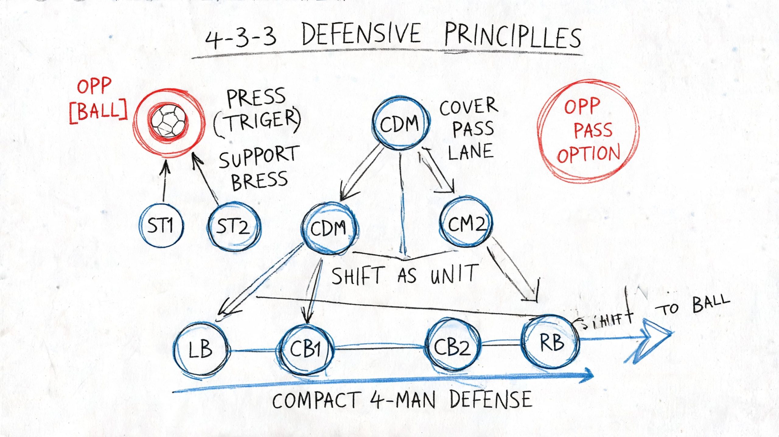A tactical diagram illustrating 4-3-3 soccer defensive principles, featuring player positioning and shifting towards the ball.