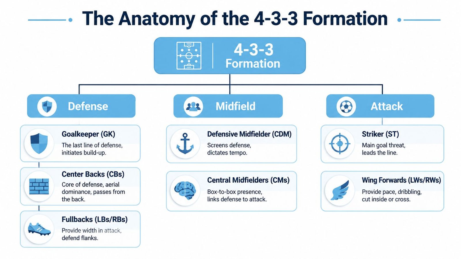 An infographic diagram explaining the structure and roles of players in a soccer 4-3-3 formation.