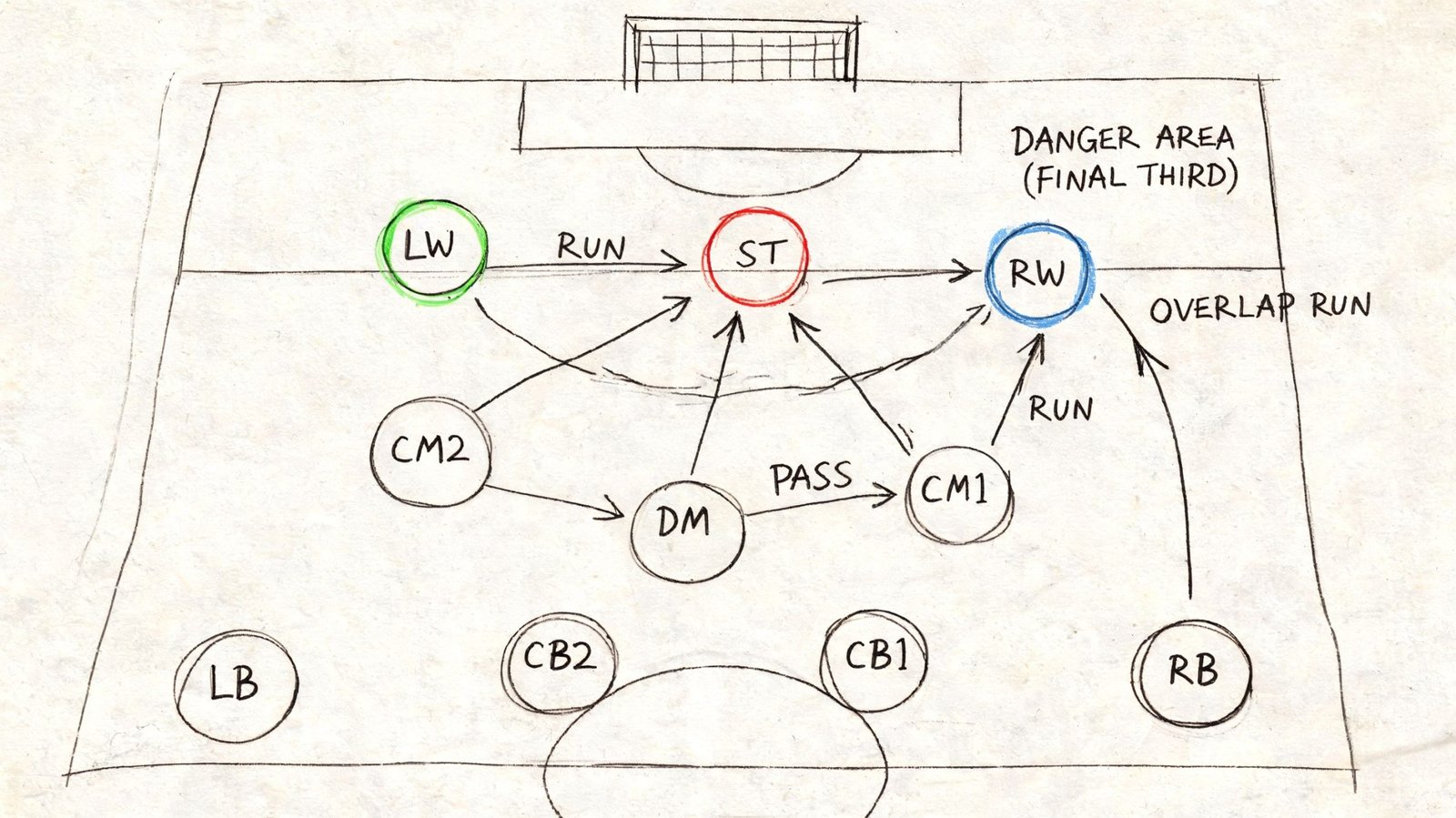 A tactical soccer diagram illustrating player positioning and movement patterns on a field for a 4-3-3 formation.