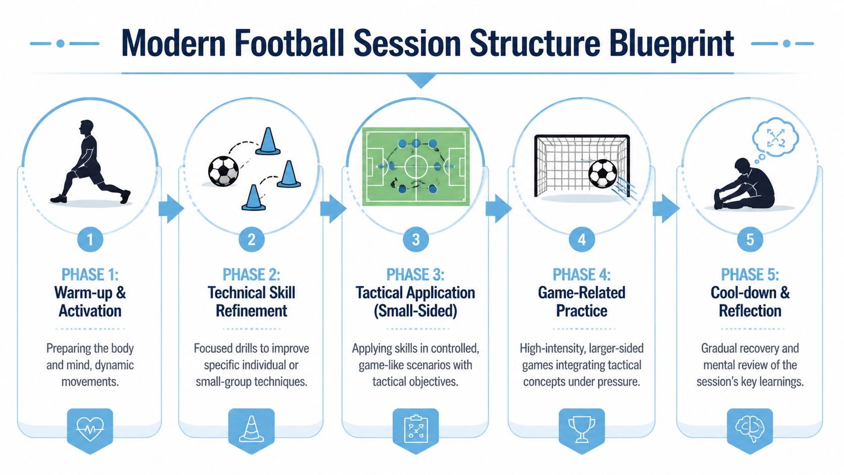 A diagram outlining a five-phase modern football training session structure for coaches and players.