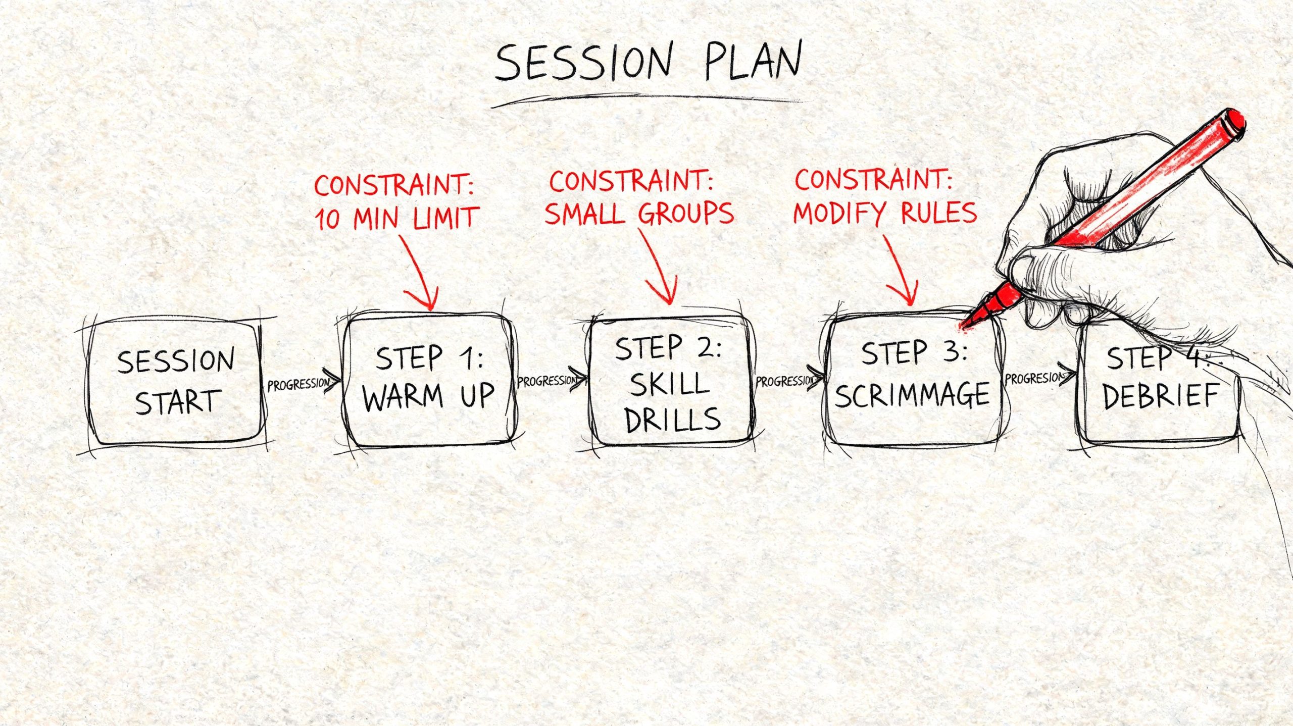 A hand-drawn flowchart illustrating a sports session plan with four steps and specific training constraints.